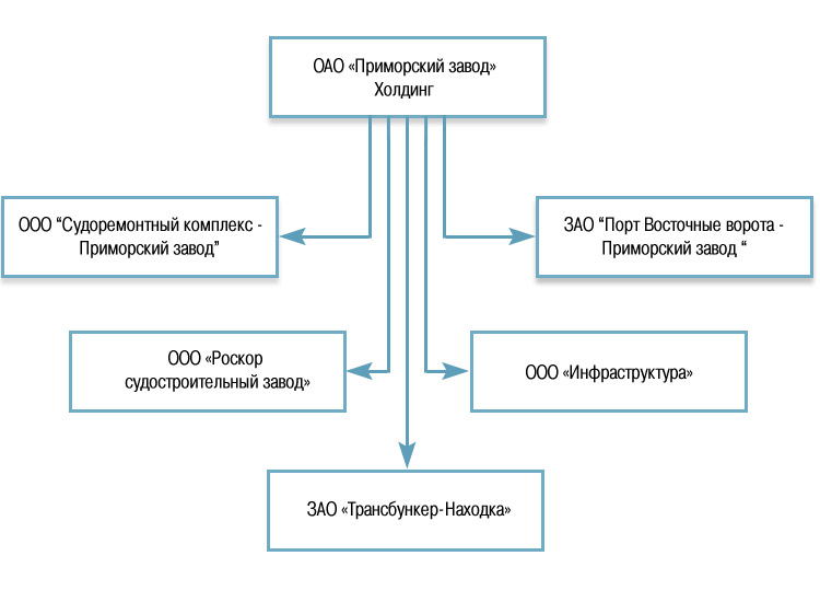 Структура управления